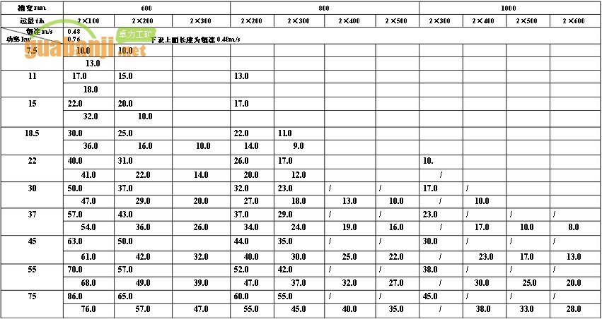 MXGZ雙通道系列輕型刮板輸送機功率、長度選擇表