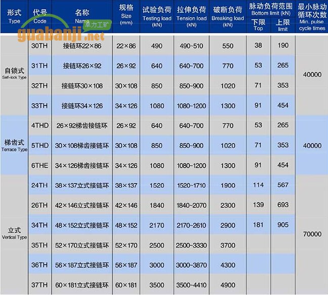 自鎖式、梯齒式和立式接鏈環(huán)技術(shù)參數(shù)表